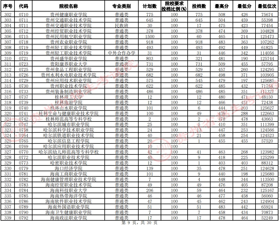 2021貴州高考?？圃盒Ｆ叫兄驹竿稒n分?jǐn)?shù)線（文史）9.jpg