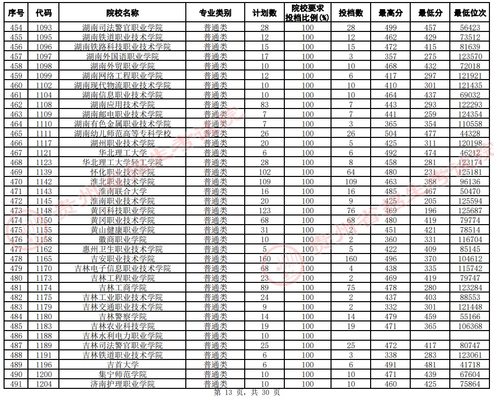 2021貴州高考專科院校平行志愿投檔分?jǐn)?shù)線（文史）13.jpg