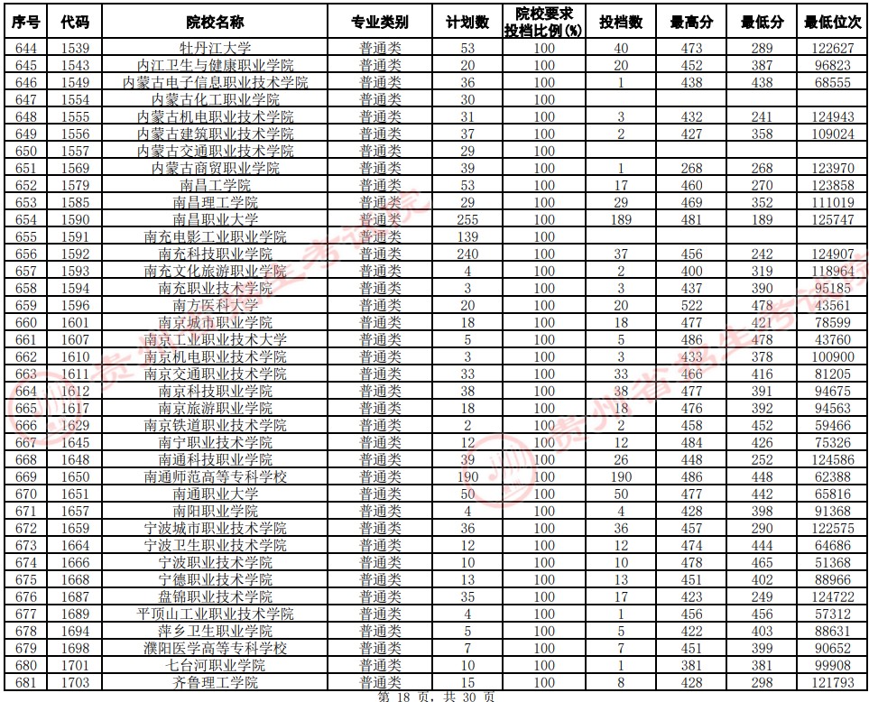 2021貴州高考專科院校平行志愿投檔分?jǐn)?shù)線（文史）18.jpg