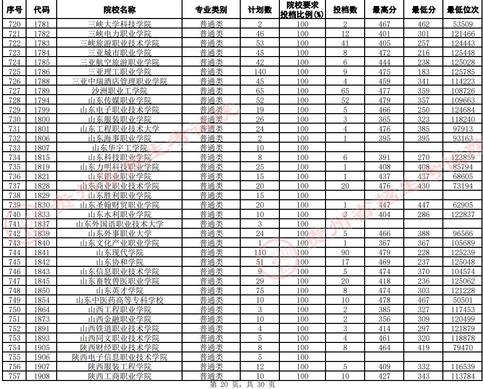 2021貴州高考?？圃盒Ｆ叫兄驹竿稒n分?jǐn)?shù)線（文史）20.jpg