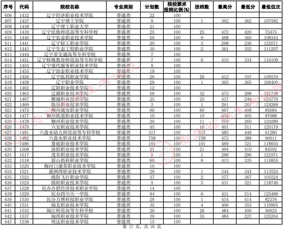2021貴州高考?？圃盒Ｆ叫兄驹竿稒n分?jǐn)?shù)線（文史）17.jpg