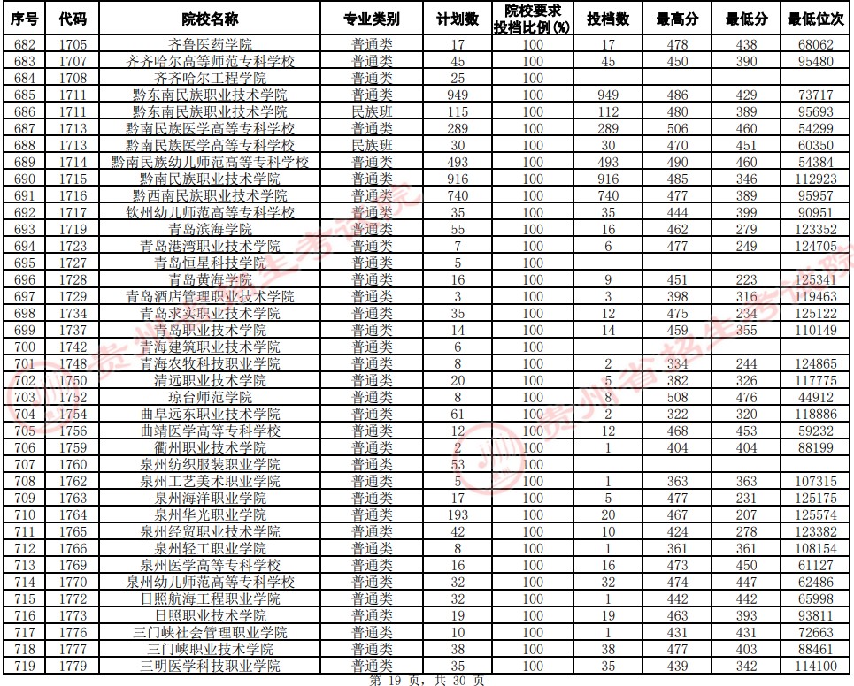2021貴州高考?？圃盒Ｆ叫兄驹竿稒n分?jǐn)?shù)線（文史）19.jpg