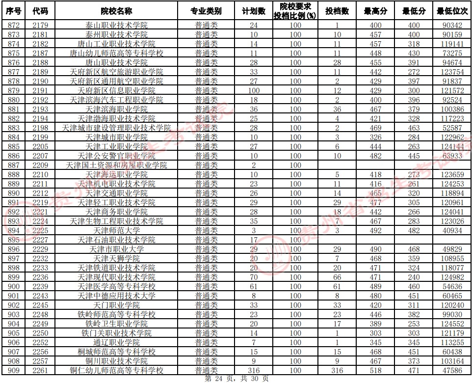 2021貴州高考專科院校平行志愿投檔分?jǐn)?shù)線（文史）24.jpg
