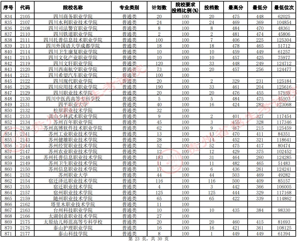 2021貴州高考?？圃盒Ｆ叫兄驹竿稒n分?jǐn)?shù)線（文史）23.jpg