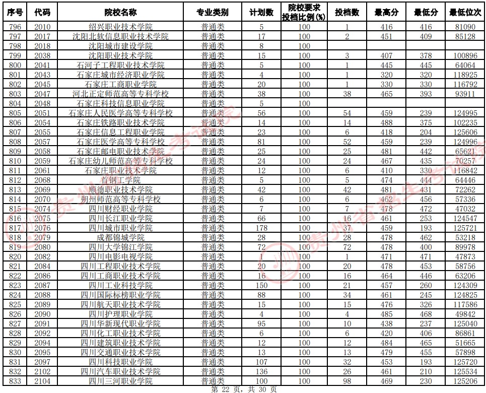 2021貴州高考?？圃盒Ｆ叫兄驹竿稒n分?jǐn)?shù)線（文史）22.jpg