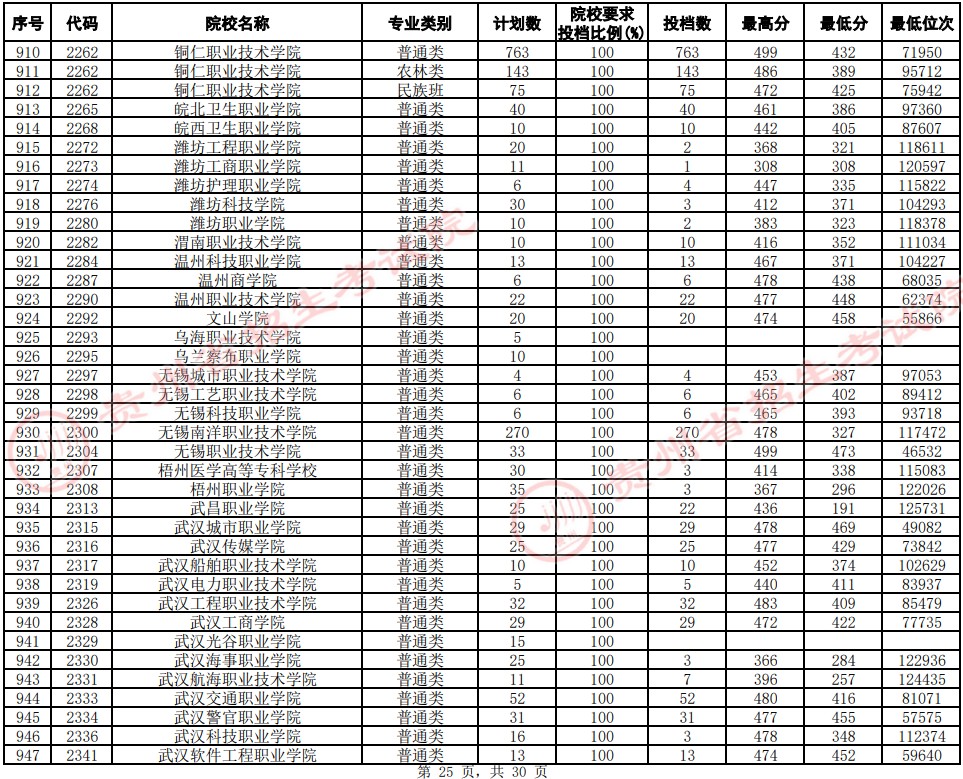 2021貴州高考?？圃盒Ｆ叫兄驹竿稒n分?jǐn)?shù)線（文史）25.jpg