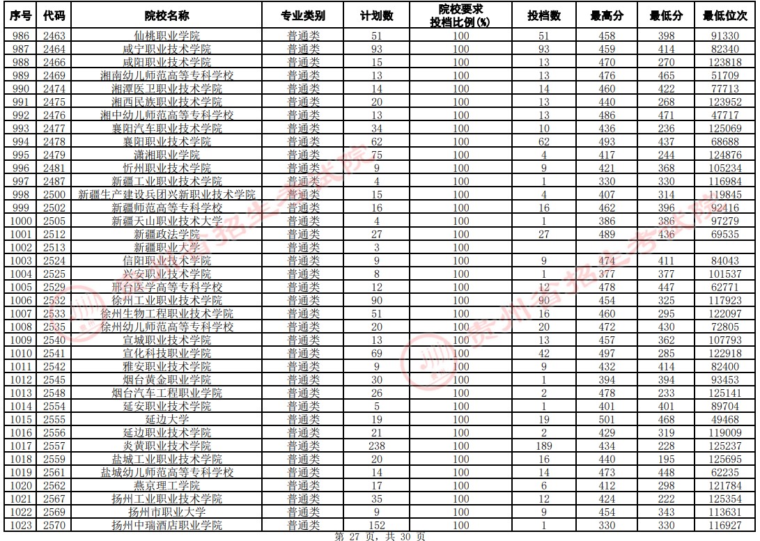 2021貴州高考?？圃盒Ｆ叫兄驹竿稒n分?jǐn)?shù)線（文史）27.jpg