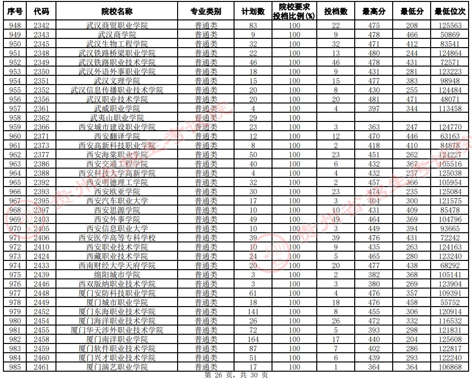 2021貴州高考?？圃盒Ｆ叫兄驹竿稒n分?jǐn)?shù)線（文史）26.jpg