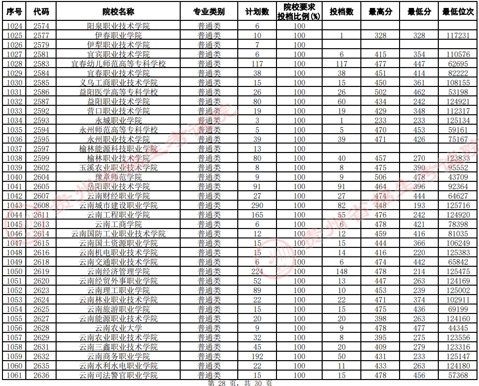 2021貴州高考?？圃盒Ｆ叫兄驹竿稒n分?jǐn)?shù)線（文史）28.jpg