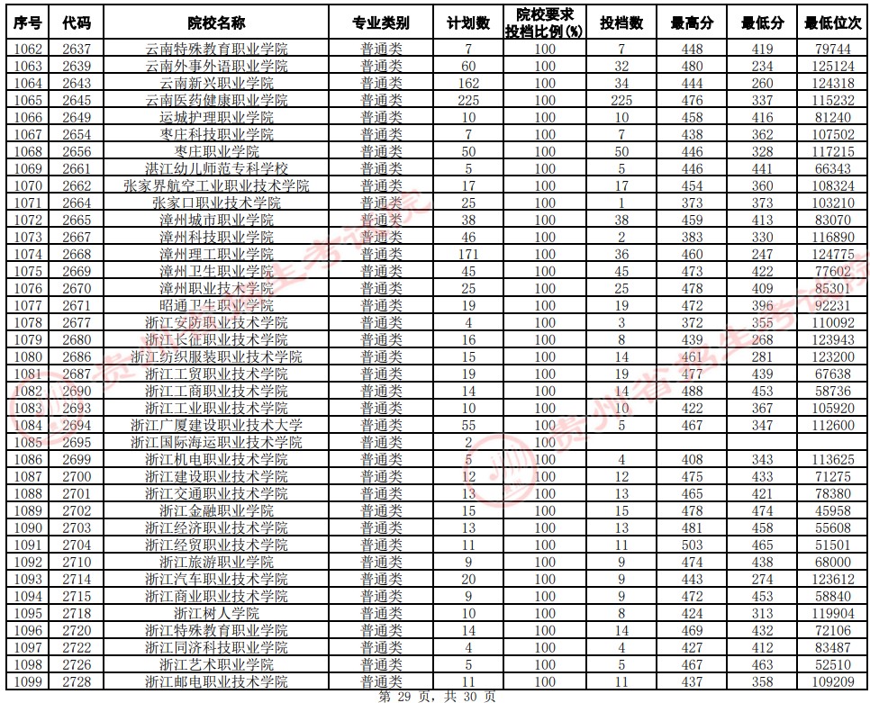 2021貴州高考?？圃盒Ｆ叫兄驹竿稒n分?jǐn)?shù)線（文史）29.jpg