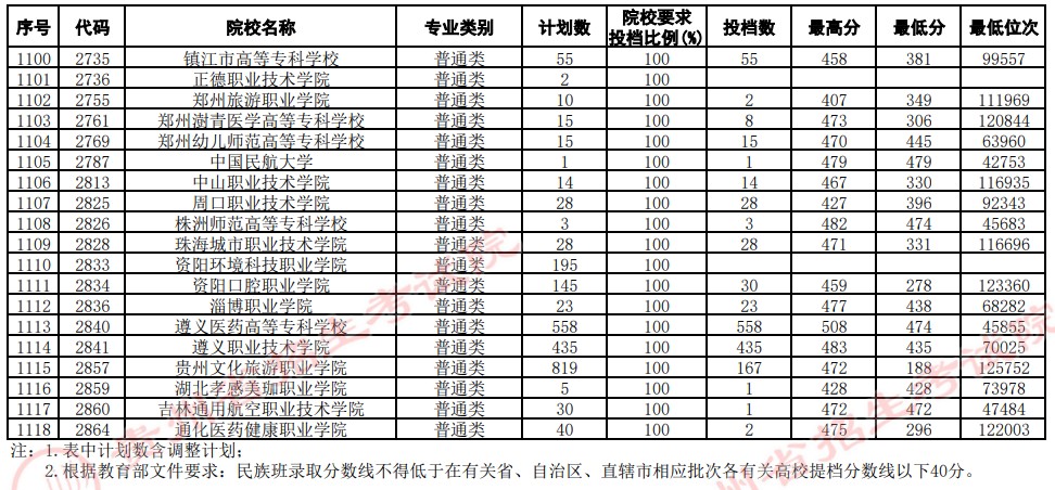 2021貴州高考?？圃盒Ｆ叫兄驹竿稒n分?jǐn)?shù)線（文史）30.jpg