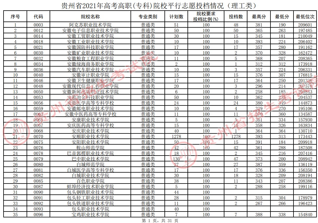 2021貴州高考?？圃盒Ｆ叫兄驹竿稒n分?jǐn)?shù)線（理工）.jpg