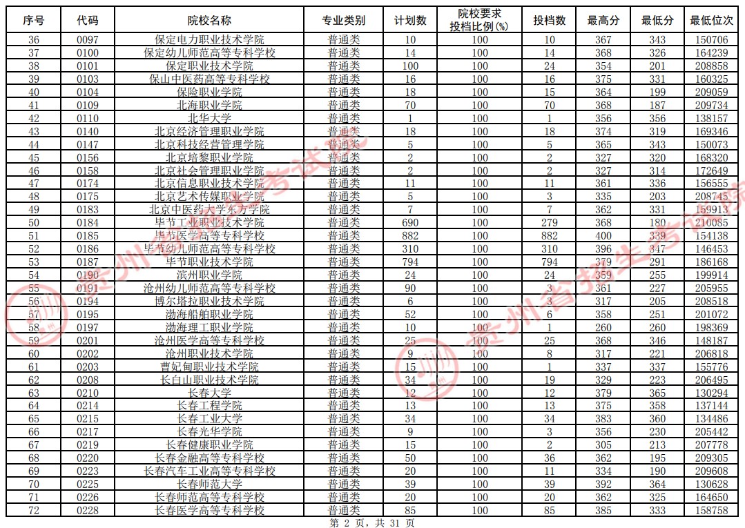 2021貴州高考?？圃盒Ｆ叫兄驹竿稒n分?jǐn)?shù)線（理工）2.jpg