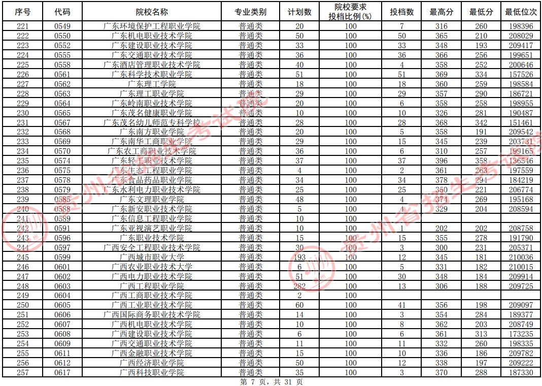 2021貴州高考?？圃盒Ｆ叫兄驹竿稒n分?jǐn)?shù)線（理工）7.jpg