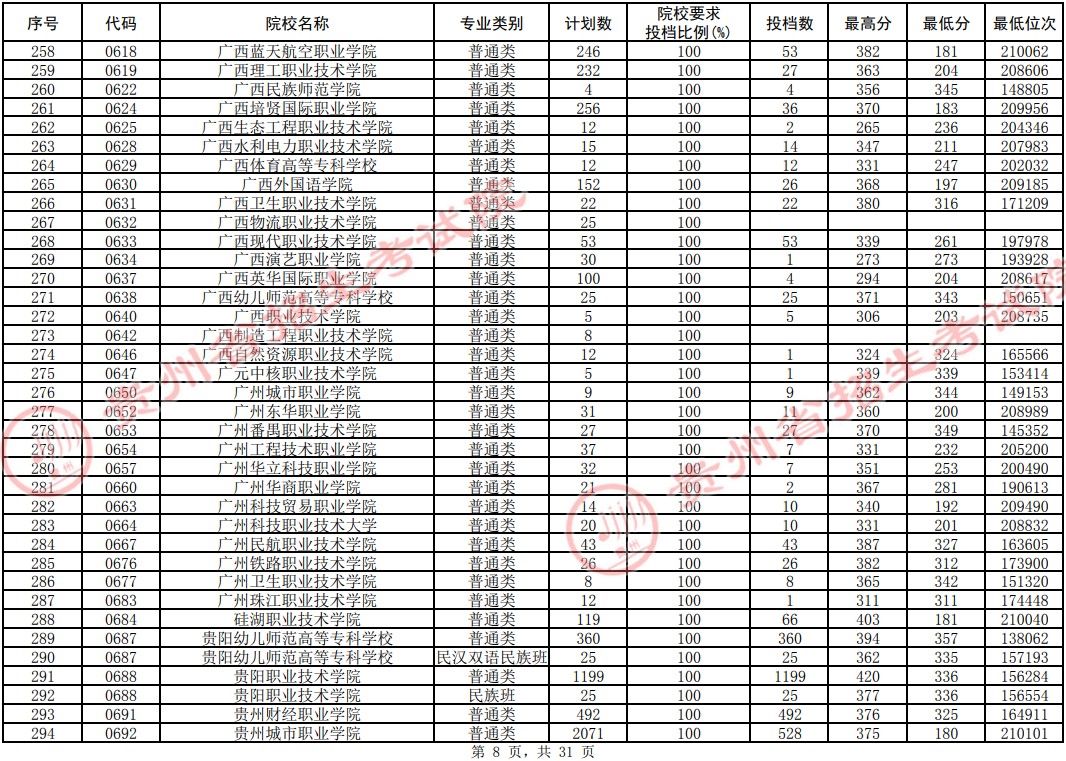 2021貴州高考?？圃盒Ｆ叫兄驹竿稒n分?jǐn)?shù)線（理工）8.jpg
