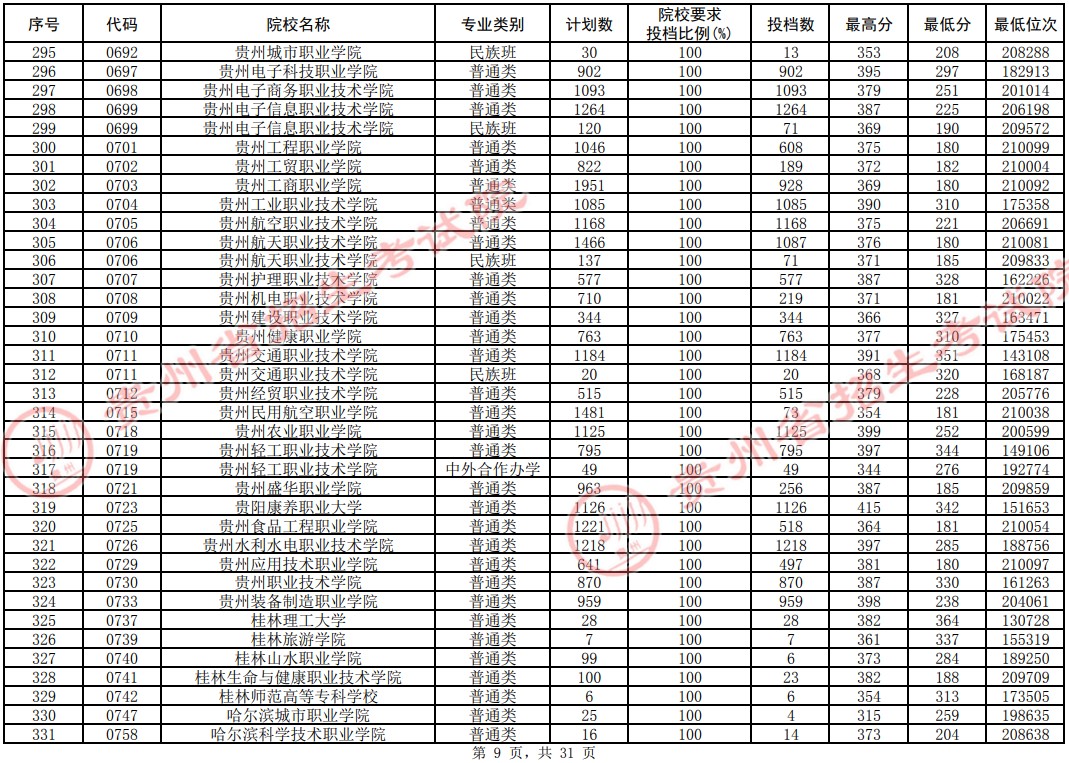 2021貴州高考?？圃盒Ｆ叫兄驹竿稒n分?jǐn)?shù)線（理工）9.jpg