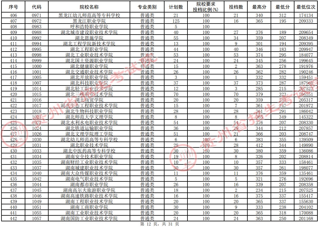 2021貴州高考?？圃盒Ｆ叫兄驹竿稒n分?jǐn)?shù)線（理工）12.jpg