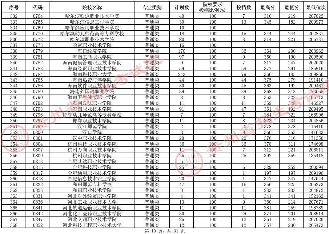 2021貴州高考?？圃盒Ｆ叫兄驹竿稒n分?jǐn)?shù)線（理工）10.jpg