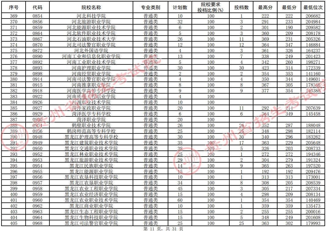 2021貴州高考?？圃盒Ｆ叫兄驹竿稒n分?jǐn)?shù)線（理工）11.jpg