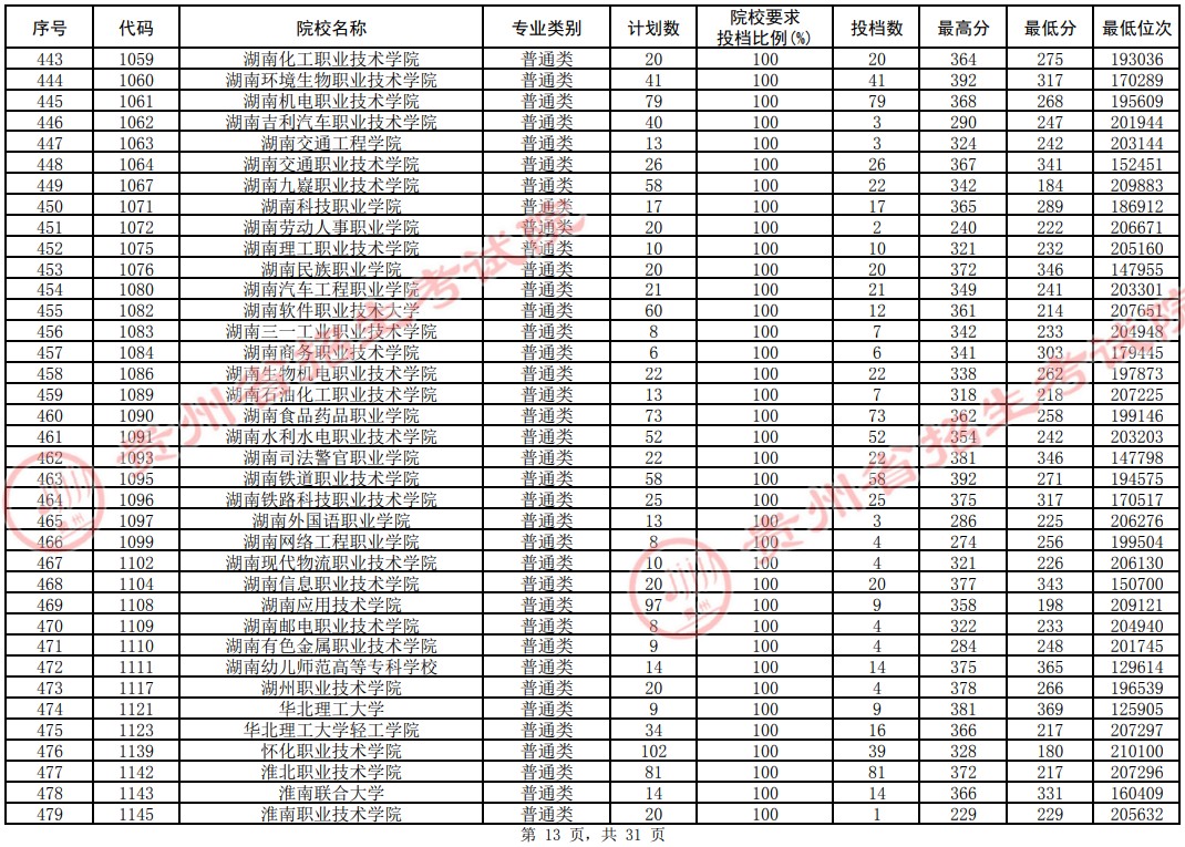 2021貴州高考?？圃盒Ｆ叫兄驹竿稒n分?jǐn)?shù)線（理工）13.jpg