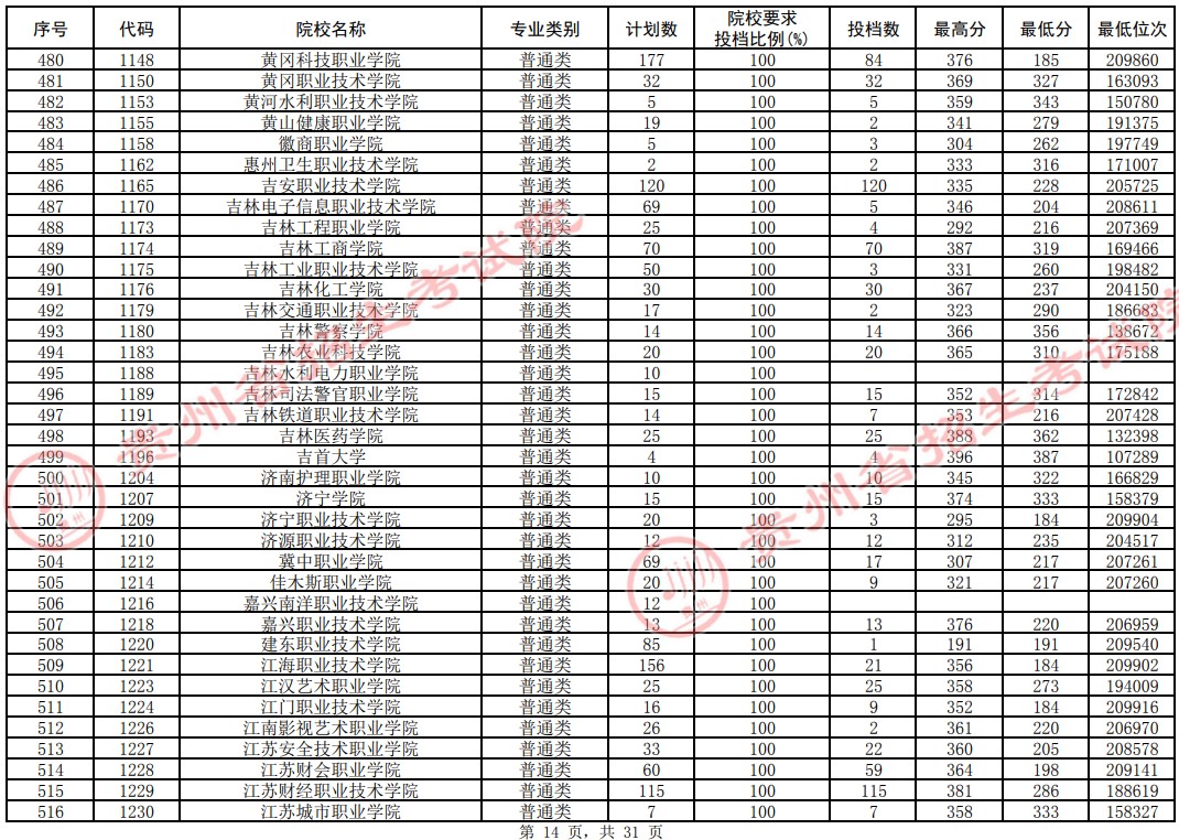 2021貴州高考?？圃盒Ｆ叫兄驹竿稒n分?jǐn)?shù)線（理工）14.jpg