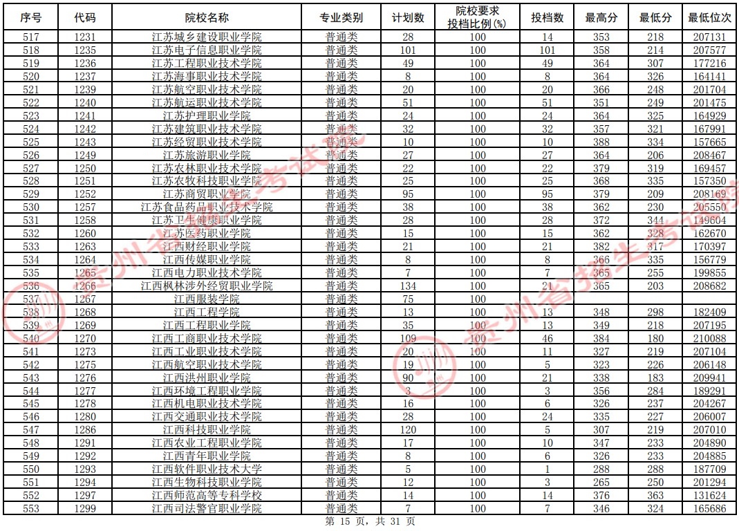 2021貴州高考?？圃盒Ｆ叫兄驹竿稒n分?jǐn)?shù)線（理工）15.jpg