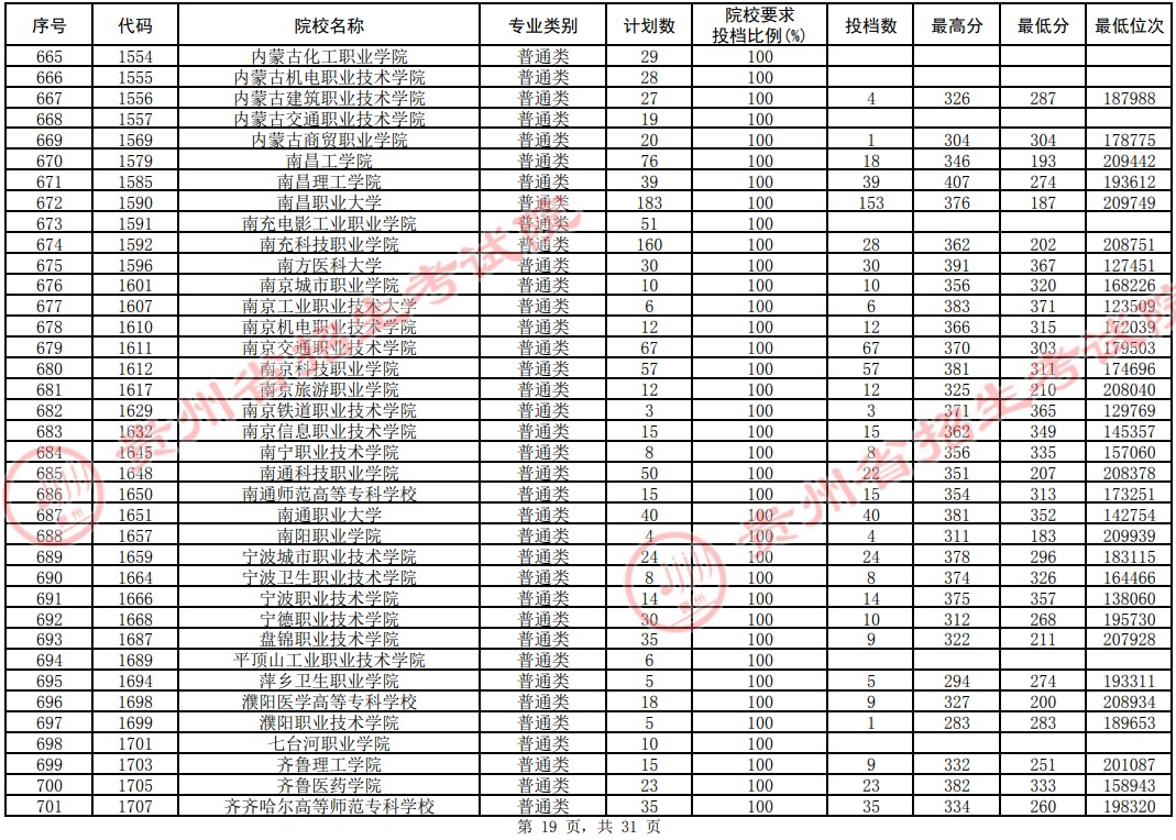 2021貴州高考?？圃盒Ｆ叫兄驹竿稒n分?jǐn)?shù)線（理工）19.jpg