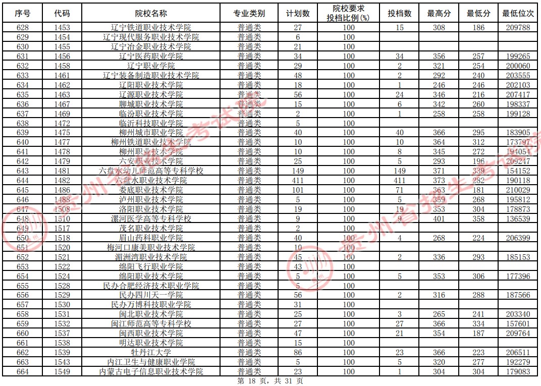 2021貴州高考?？圃盒Ｆ叫兄驹竿稒n分?jǐn)?shù)線（理工）18.jpg