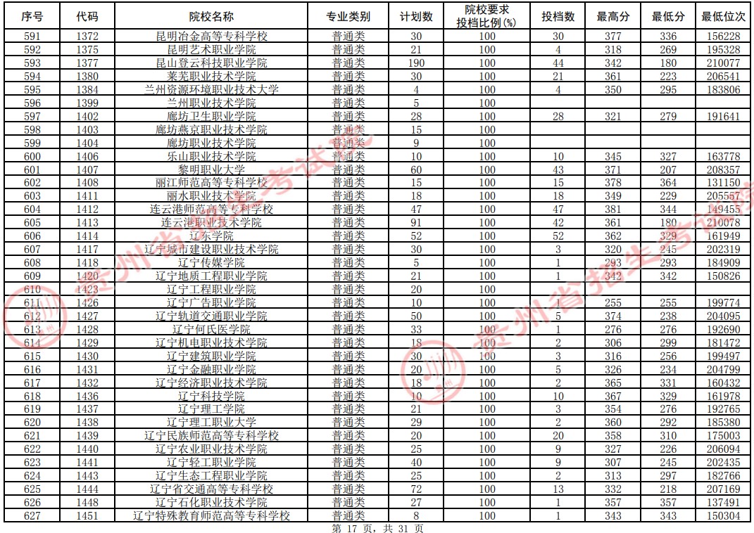 2021貴州高考?？圃盒Ｆ叫兄驹竿稒n分?jǐn)?shù)線（理工）17.jpg