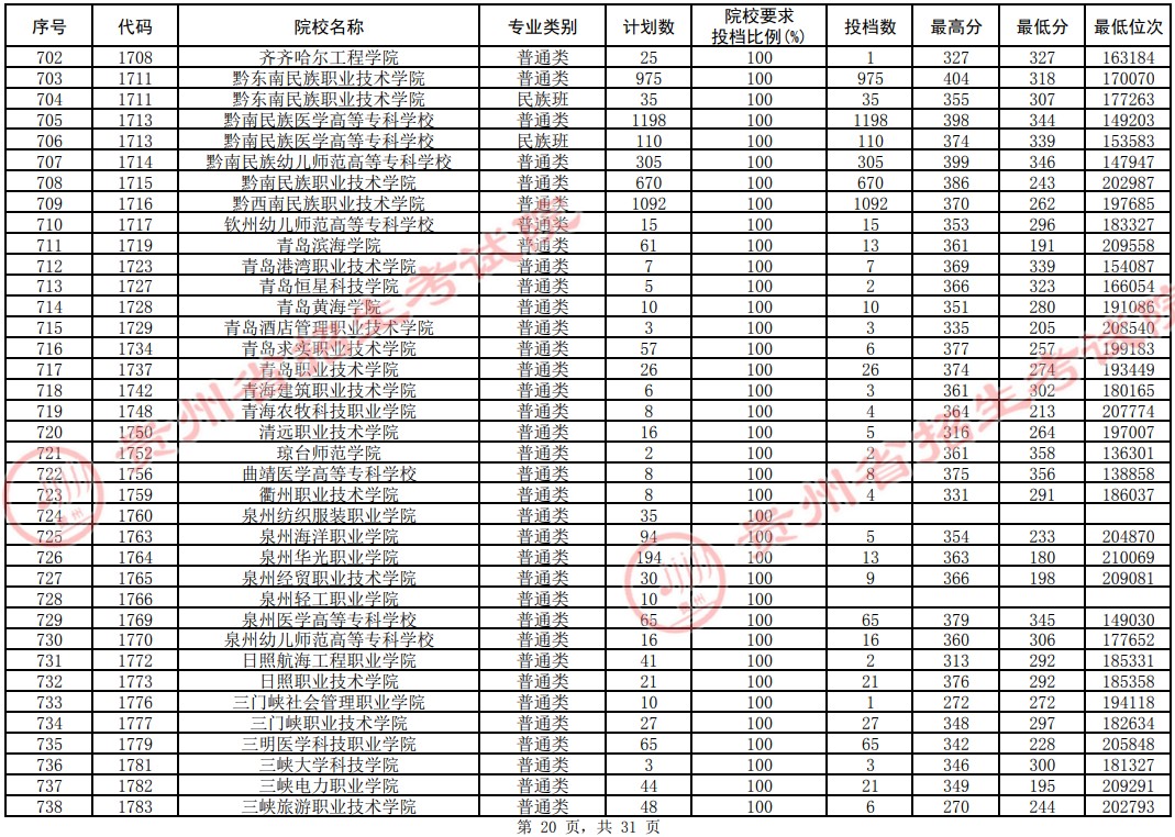 2021貴州高考?？圃盒Ｆ叫兄驹竿稒n分?jǐn)?shù)線（理工）20.jpg