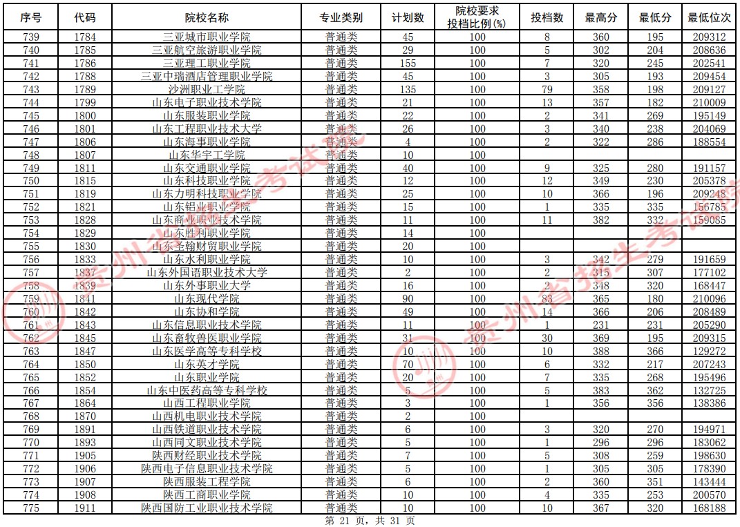 2021貴州高考?？圃盒Ｆ叫兄驹竿稒n分?jǐn)?shù)線（理工）21.jpg