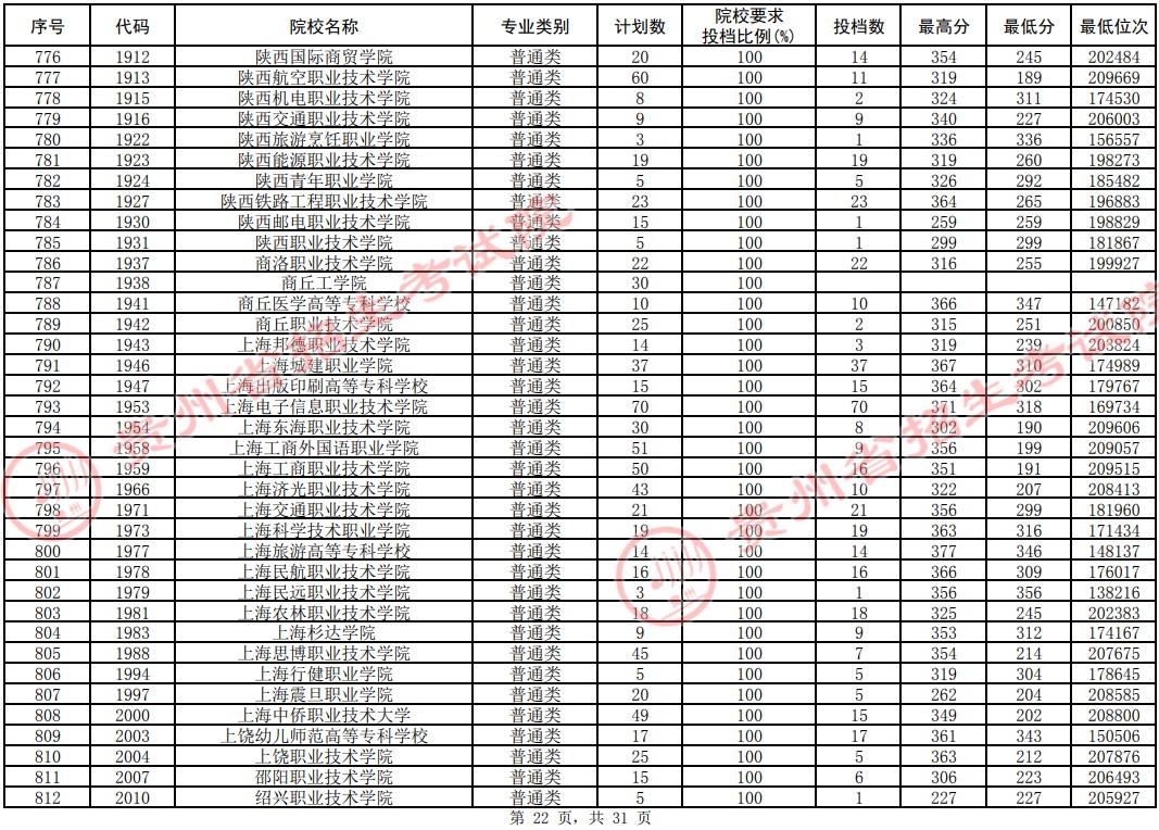 2021貴州高考?？圃盒Ｆ叫兄驹竿稒n分?jǐn)?shù)線（理工）22.jpg