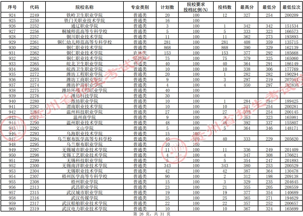 2021貴州高考專科院校平行志愿投檔分?jǐn)?shù)線（理工）26.jpg