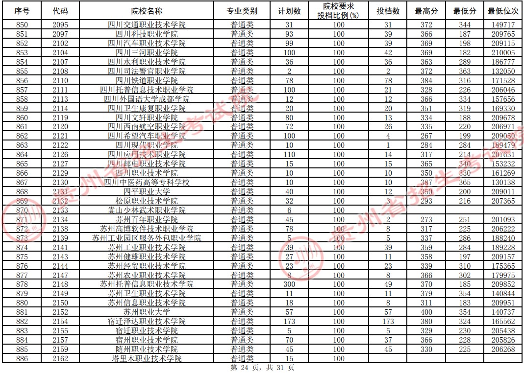 2021貴州高考?？圃盒Ｆ叫兄驹竿稒n分?jǐn)?shù)線（理工）24.jpg
