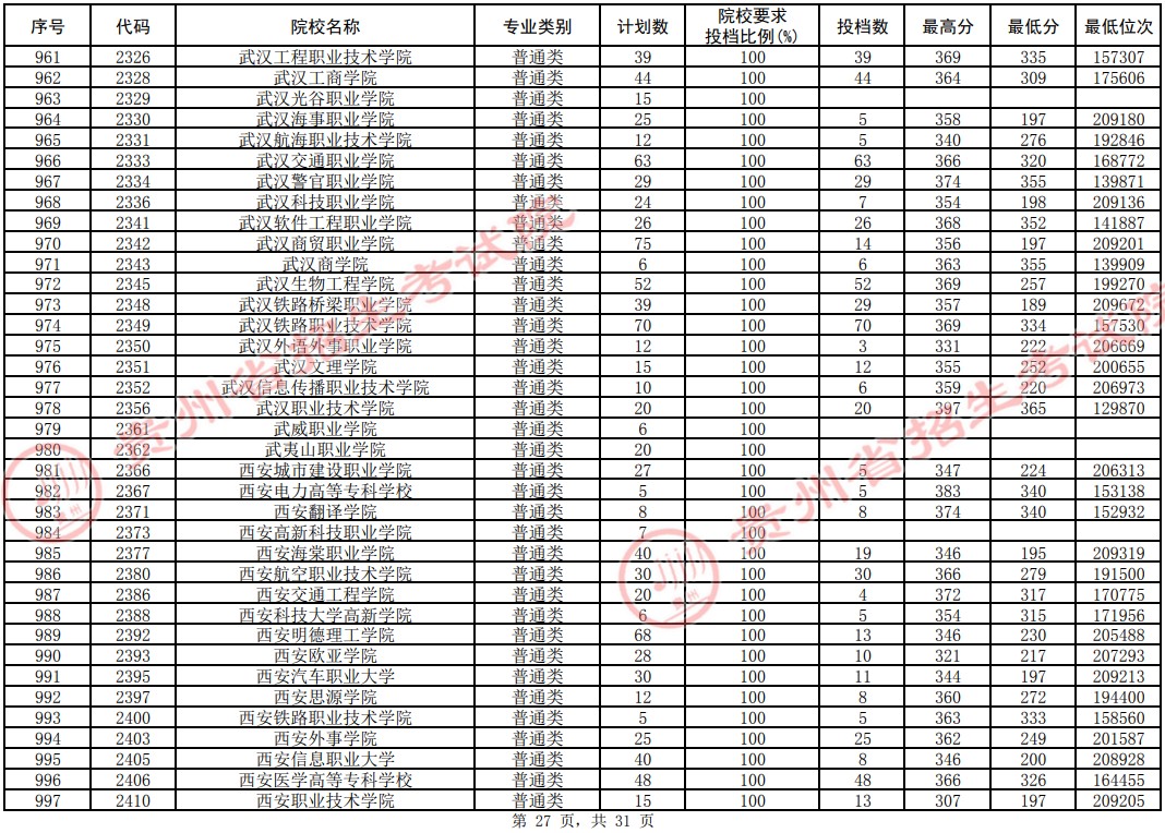 2021貴州高考?？圃盒Ｆ叫兄驹竿稒n分?jǐn)?shù)線（理工）27.jpg
