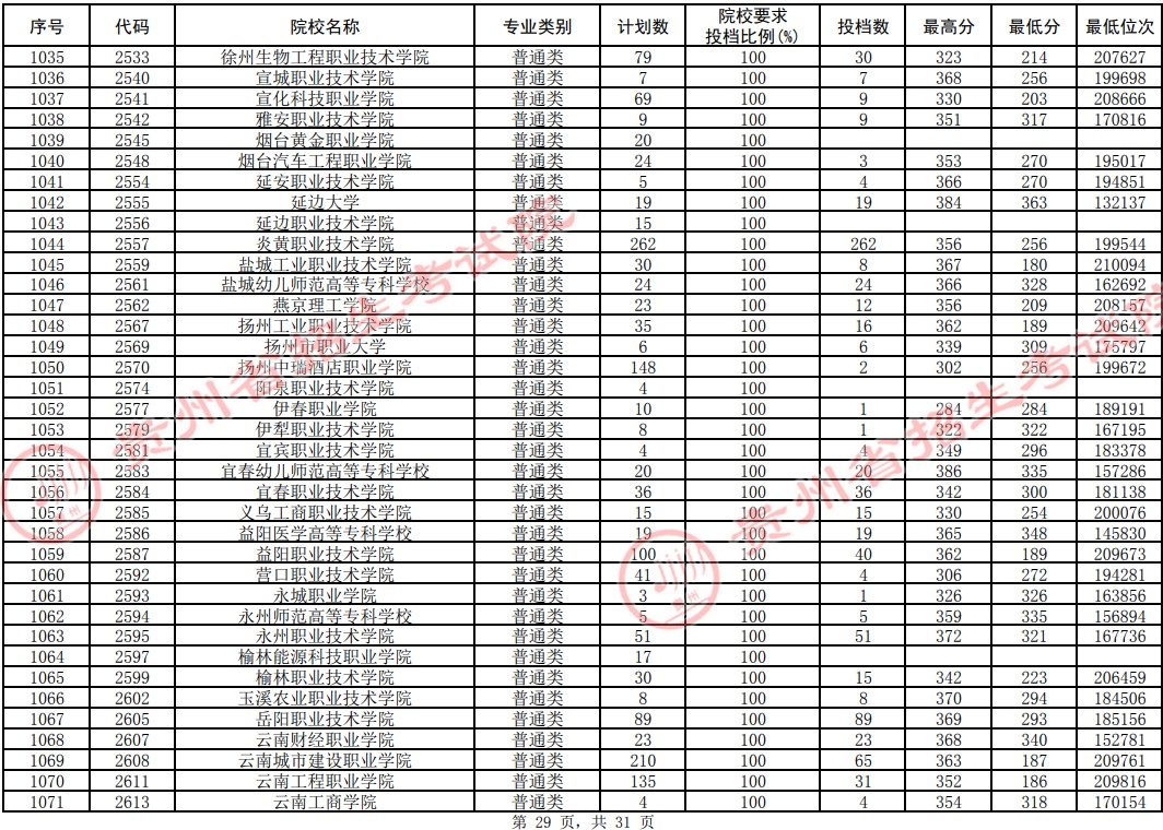 2021貴州高考?？圃盒Ｆ叫兄驹竿稒n分?jǐn)?shù)線（理工）29.jpg