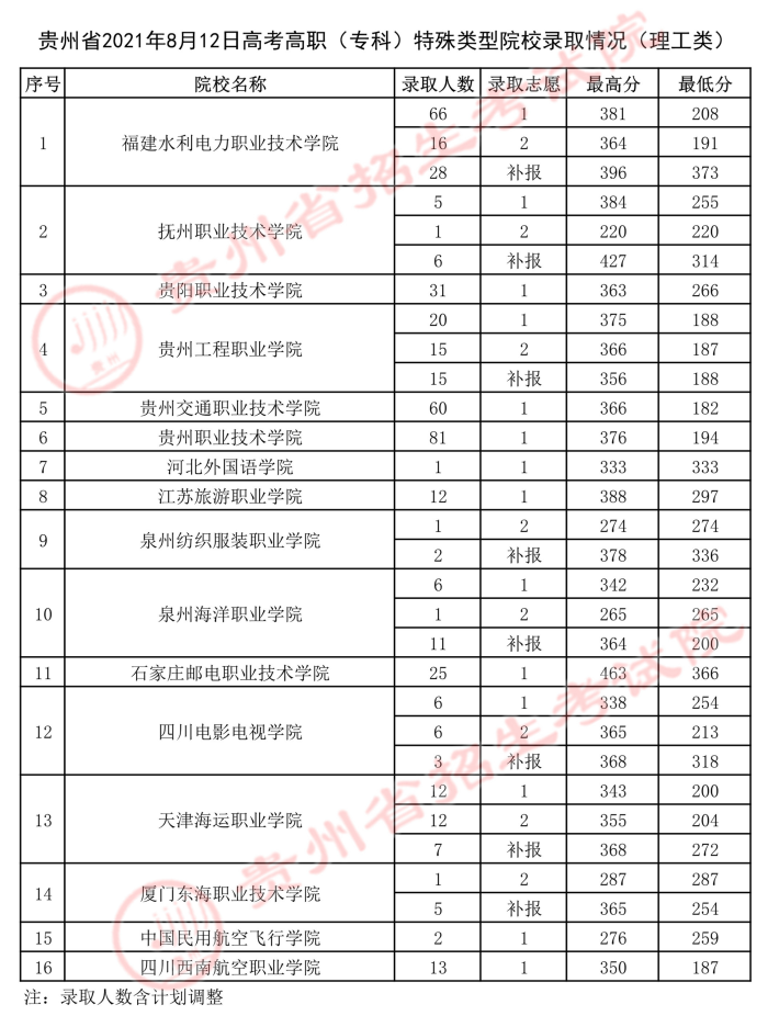 2021貴州高考?？铺厥忸愋驮盒ｄ浫∽畹头?jpg
