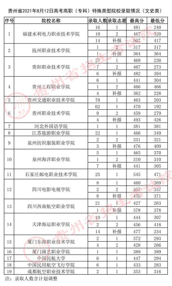 2021貴州高考?？铺厥忸愋驮盒ｄ浫∽畹头?.jpg