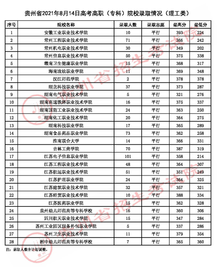 2021貴州高考專科院校錄取最低分(二).jpg 2021貴州高考專科院校錄取最低分(二).jpg