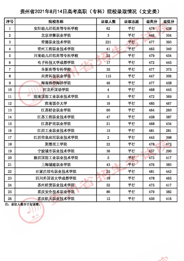2021貴州高考??圃盒d浫∽畹头郑ǘ?.jpg 2021貴州高考專科院校錄取最低分(二)2.jpg