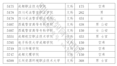 2021年在四川招生?？铺崆芭盒Ｕ{(diào)檔線