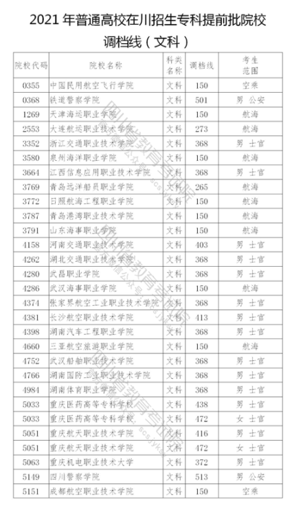 2021年在四川招生專科提前批院校調(diào)檔線