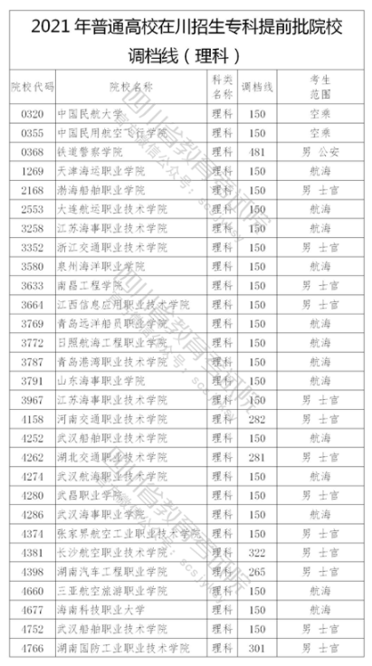 2021年在四川招生?？铺崆芭盒Ｕ{(diào)檔線