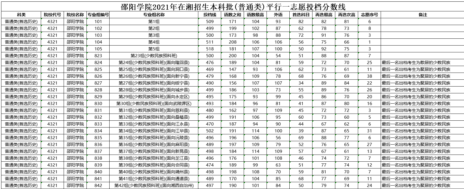 邵陽學(xué)院2021年在湖南招生本科批投檔分?jǐn)?shù)線