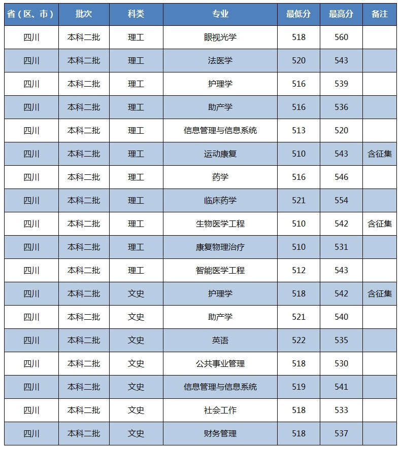 川北醫(yī)學院2021在四川本科錄取分數(shù)線