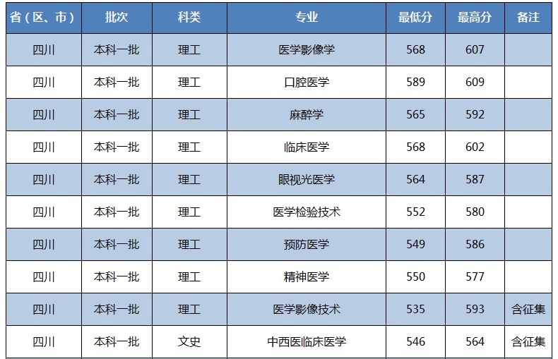 川北醫(yī)學院2021在四川本科錄取分數(shù)線