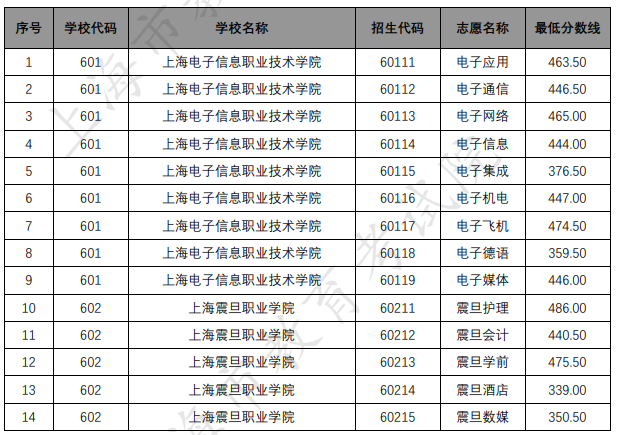 各招生學(xué)?！拔迥暌回炛啤备鲗I(yè)錄取最低分?jǐn)?shù)線