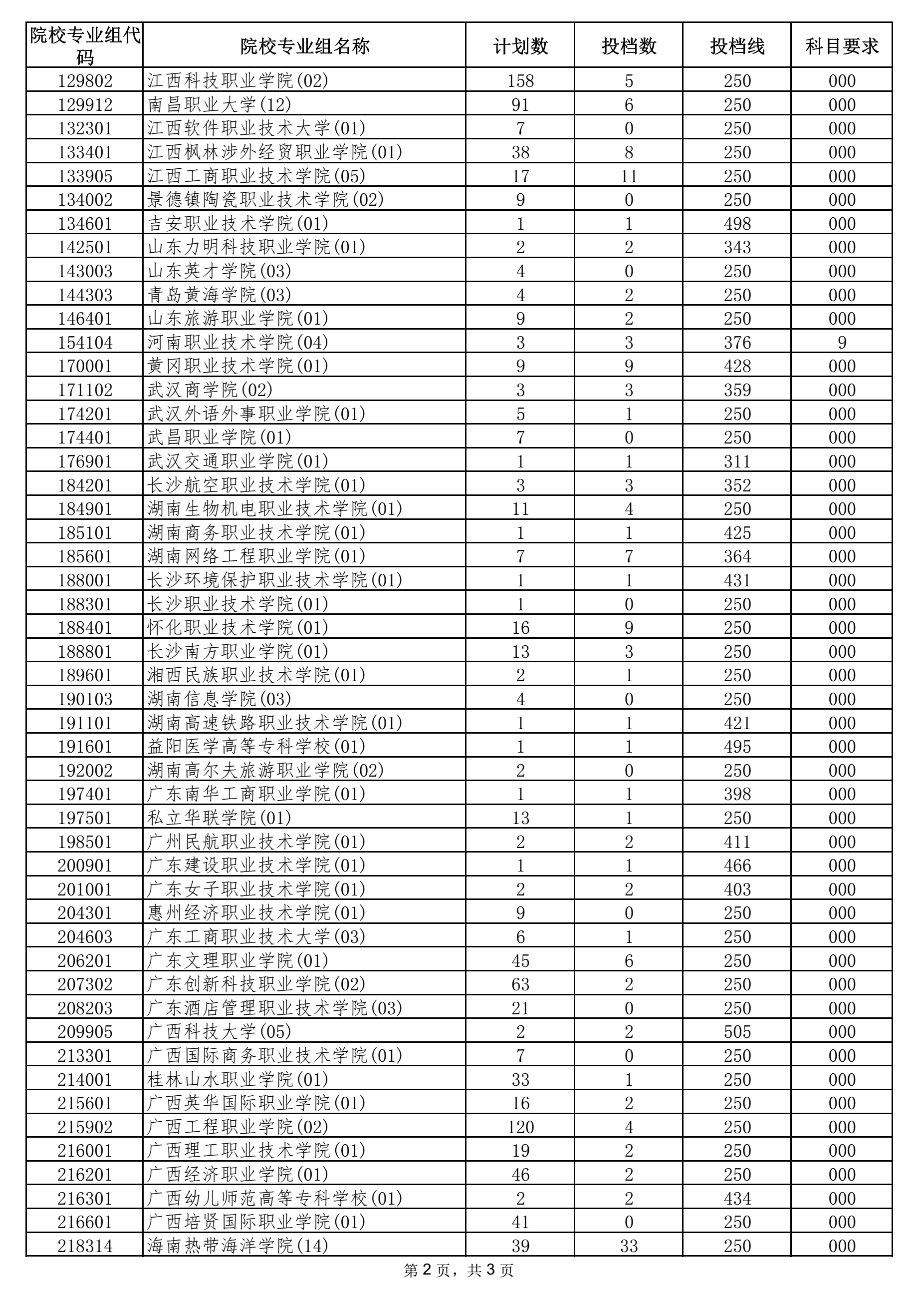 2021年海南省普通高校招生錄取高職（?？疲┡盒I(yè)組征集志愿平行投檔分?jǐn)?shù)線2.png