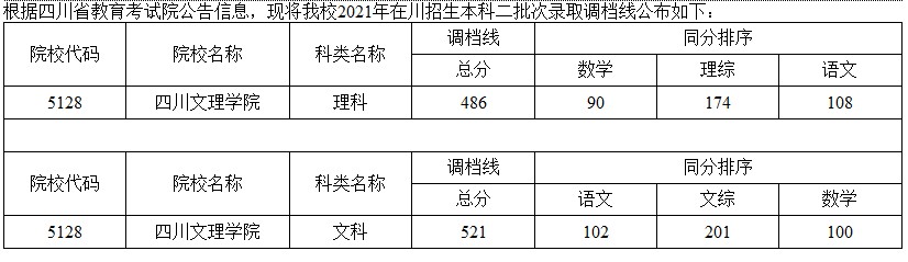 四川文理學院2021在四川本科二批招生錄取調檔線
