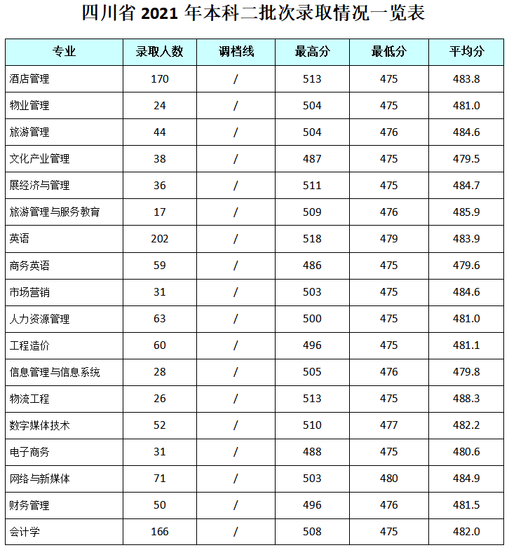 成都銀杏酒店管理學(xué)院2021在四川本科二批錄取分?jǐn)?shù)線(xiàn)